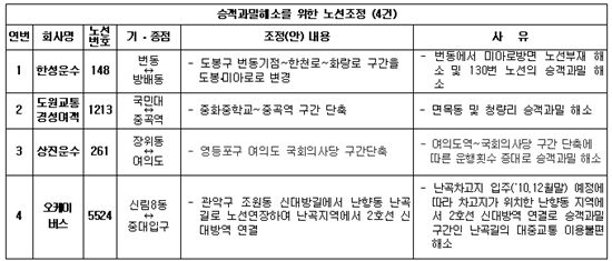 서울 시내버스 내달 8일부터 26개 노선 조정