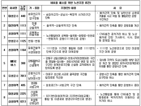 서울 시내버스 내달 8일부터 26개 노선 조정