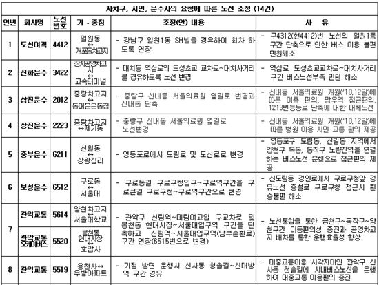 서울 시내버스 내달 8일부터 26개 노선 조정