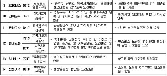 서울 시내버스 내달 8일부터 26개 노선 조정