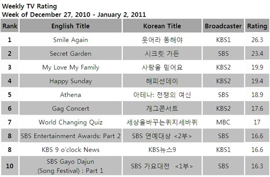 [CHART] Weekly TV ratings: Dec 27, 2010 - Jan 2, 2011