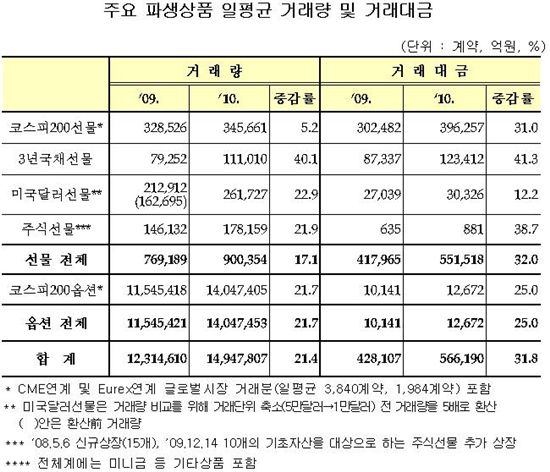 지난해 파생상품시장, 일평균 거래량 21.4%↑