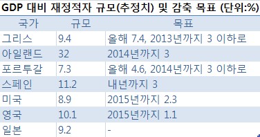 세계 각국 '뼈 깍는 내핍'...재정긴축 시동