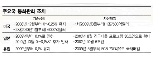 돈풀기 vs.돈죄기 충돌...'통화전쟁' 포성 높아진다