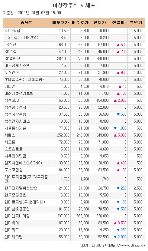 [장외시장 시황]두산엔진, 코스피 상장 전 마지막 거래 '상승'