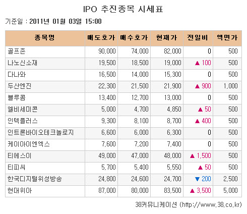 [장외시장 시황]두산엔진, 코스피 상장 전 마지막 거래 '상승'