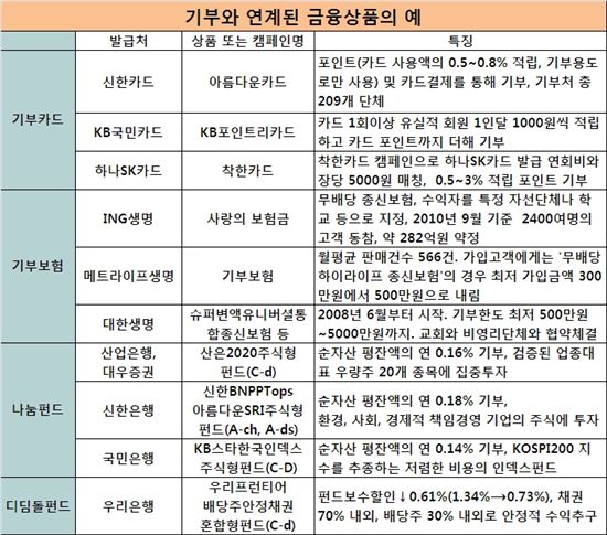 [2011굿머니]카드 포인트로‥펀드 수익으로‥'나눔투자' 연중무휴