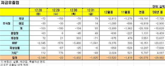 [펀드동향]국내외주식펀드 순유입 전환