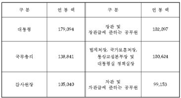 공무원 월급 5.1% 인상, 대통령 연봉 2억1905만원