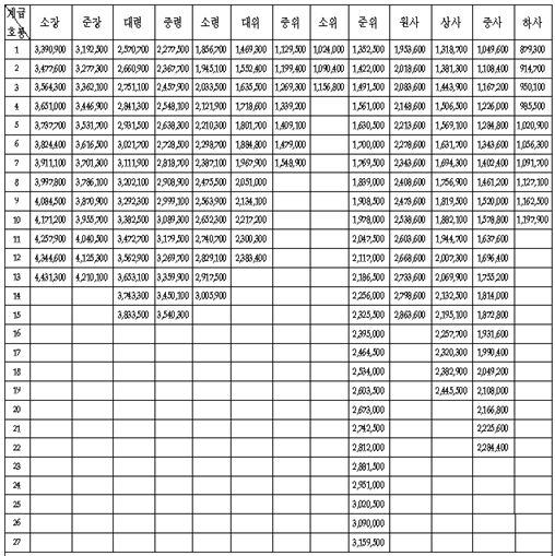 군인 봉급표(월지급액, 단위:천원) / 행정안전부
