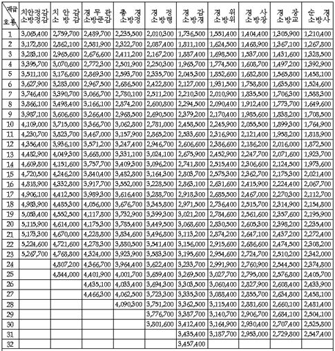 [표]공무원 보수규정 개정(경찰 및 소방공무원)