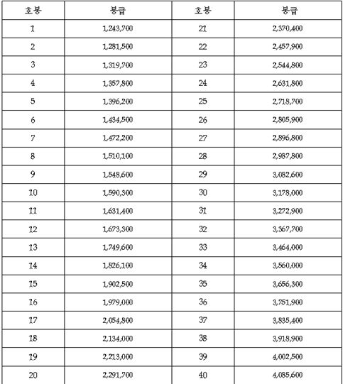 [표]공무원 보수규정 개정(초·중·고등학교 교원)