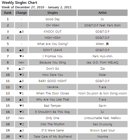 Singles chart for the week of December 27, 2010 - January 2, 2011 [Mnet]