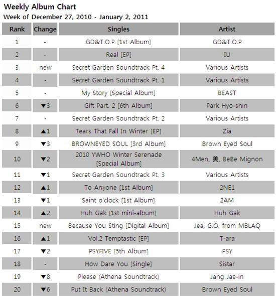 Album chart of week of December 27, 2010 - January 2, 2011 [Mnet]