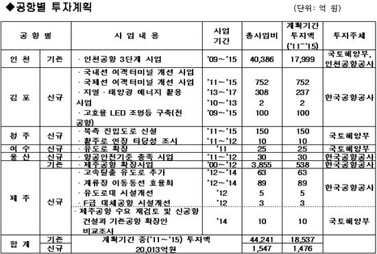 인천공항 3단계 확장 2013년 착수.. 1.8조 투입