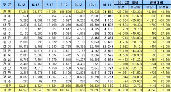 11월 전국 미분양주택 6개월 연속 감소