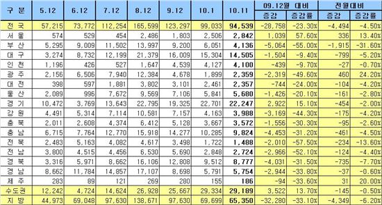 자료 : 국토해양부 (단위: 가구)