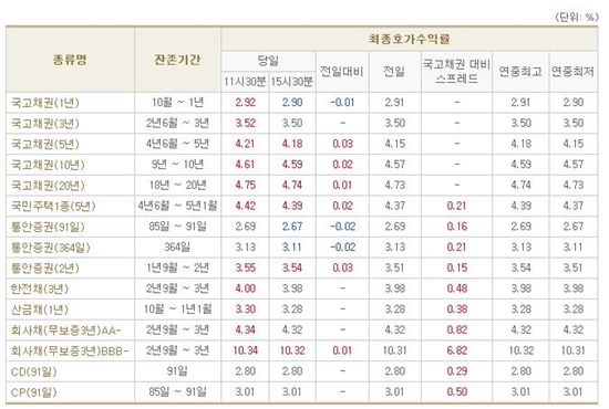 [표] 채권 마감 현황