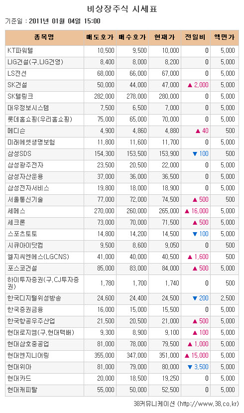 [장외시장 시황]티에스이·인텍플러스 강세로 장외거래 마감