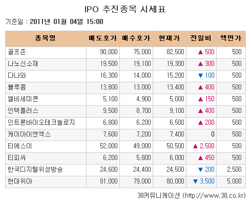 [장외시장 시황]티에스이·인텍플러스 강세로 장외거래 마감