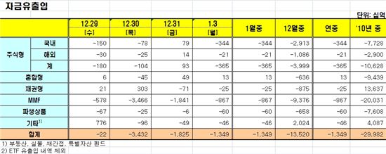 [펀드동향]국내외주식펀드 순유출 전환..국내 유출액 급증