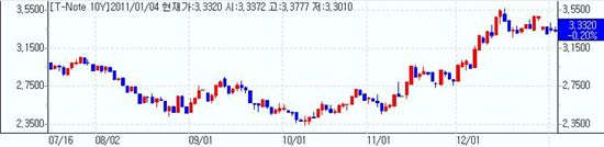 [뉴욕채권] 보합, Fed 경기회복진단