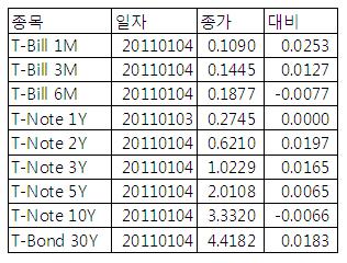 [표] 미 채권 수익률