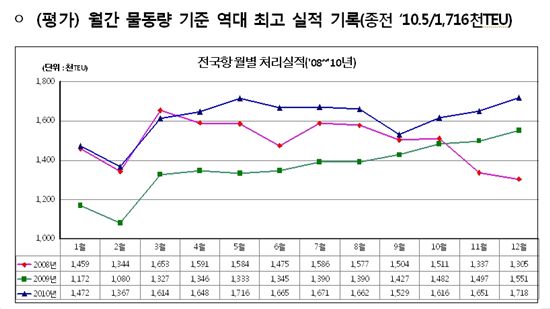 지난해 항만 컨테이너 물동량 역대 '최고' 