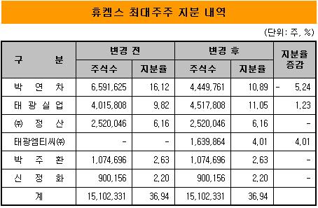 박연차 회장 지분증여 절묘한 節稅 경영 승계