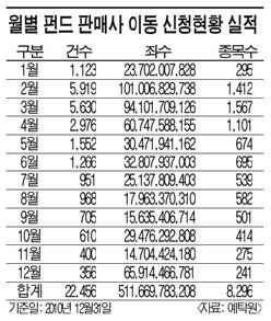 펀드판매사 이동제 1년.. 하루 평균 95건 ‘효과 미미’