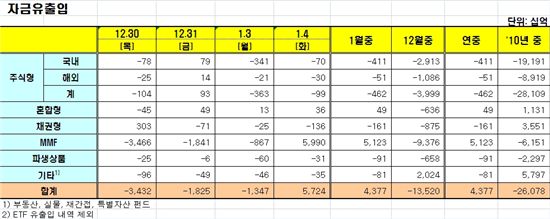 [펀드동향]국내외주식펀드 이틀째 순유출 