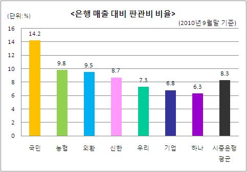 은행 판관비 어디가 많이 쓰나