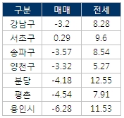 우울한 버블세븐… ‘서초구’만 아파트 값 올라