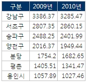 우울한 버블세븐… ‘서초구’만 아파트 값 올라