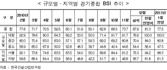침체 심화된 건설경기.. 체감지수 67.9