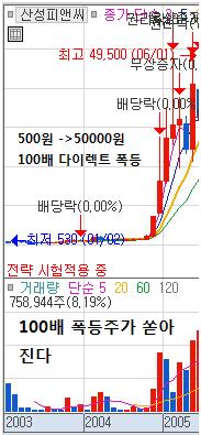 1년만에 1억이 100억된 100배 폭등주가 또 터진다!