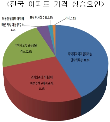 집값 상반기 1.5~2.5% 상승 전망