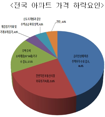 집값 상반기 1.5~2.5% 상승 전망