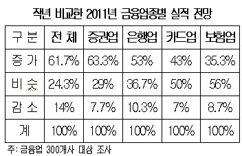 금융사 62% "올해 실적 작년보다 좋을 것"