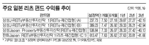 日 리츠펀드 고공행진.. 기대수익률은 낮춰야