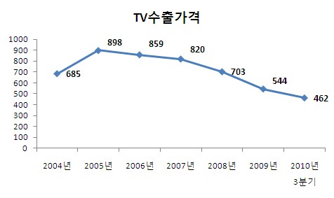 자료:LG전자 사업보고서(단위:달러)