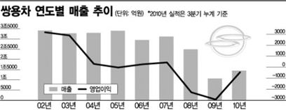 쌍용차, 드라마틱한 '부활 찬가'