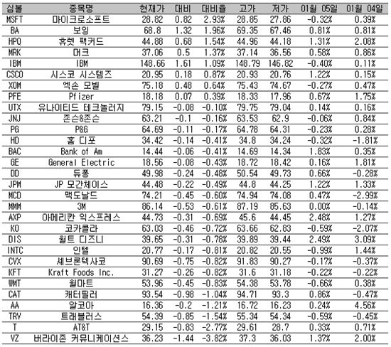 [표] 美 다우지수 종목별 등락률