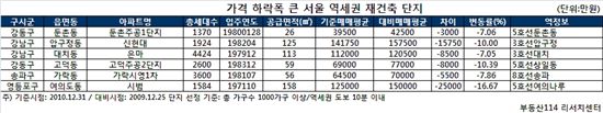 1분기 부동산 최고 수익률 기대주 3인방은