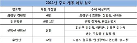 1분기 부동산 최고 수익률 기대주 3인방은