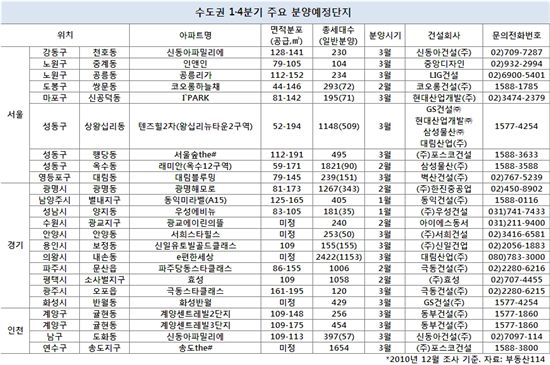 1분기 부동산 최고 수익률 기대주 3인방은