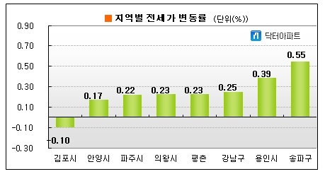 "대책 앞둔 '전셋값' 또 뛰었네"..수도권 0.12%↑