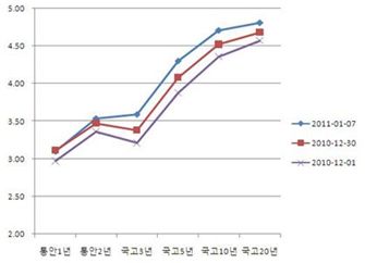 채권약보합, 투심약화속 매도도 부담