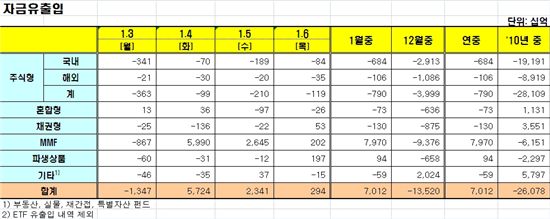 [펀드동향]국내외주식펀드 나흘째 순유출 