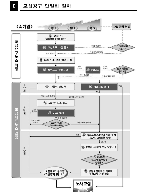 문답으로 보는 복수노조 '교섭창구 단일화'절차